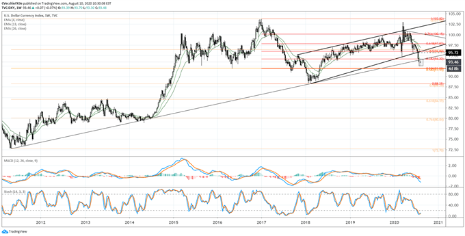 US Dollar Consolidates Below Critical Support - Key Levels for DXY Index