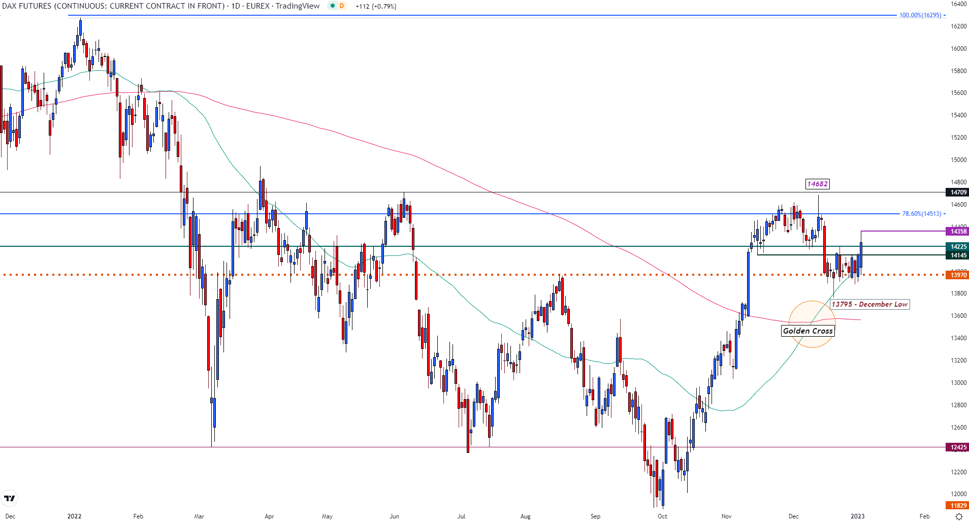 Dax, Ftse позитивны на первой торговой сессии 2023 года, в то время как Dow отстает