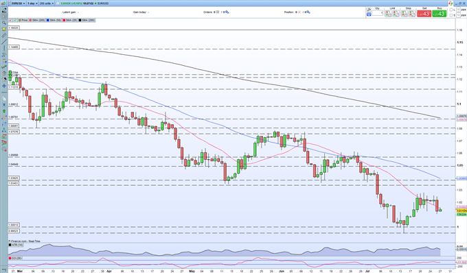 Euro Latest – EUR/USD под влиянием энергетических опасений и результатов FOMC