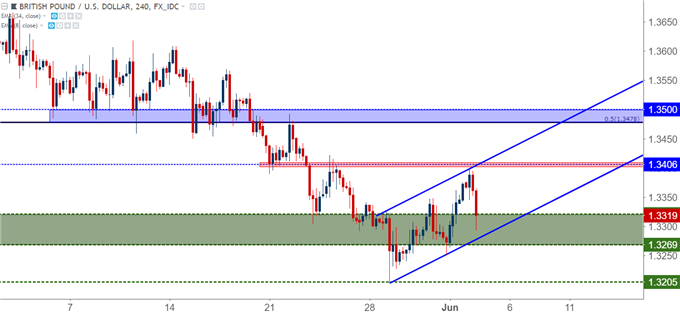 GBP/USD-Vier-Stunden-Chart
