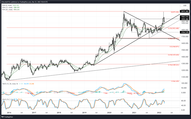 Gold Price Forecast: Waning Momentum amid Rising Rates - Levels for XAU/USD