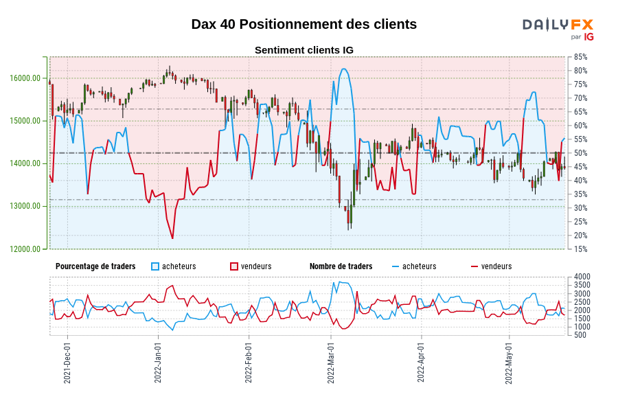 Dax 40 Positionnement des clients