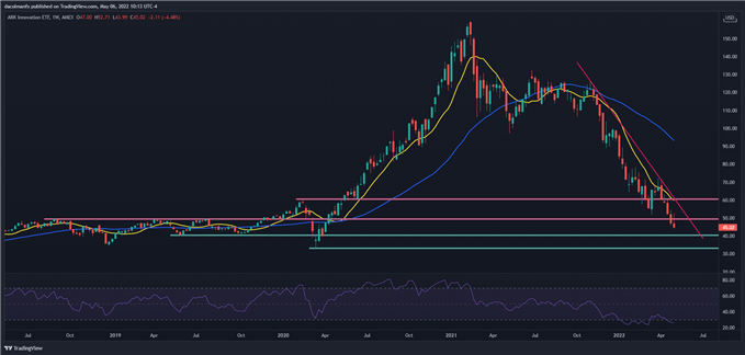 ARKK Chart