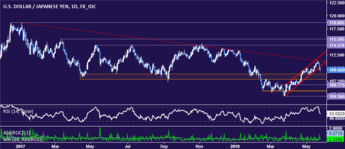 US Dollar vs Japanese Yen - daily chart
