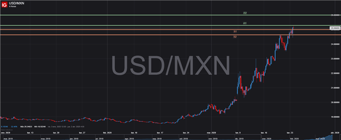 USDMXN TÉCNICO 4 HORAS 23 DE MARZO DE 2020