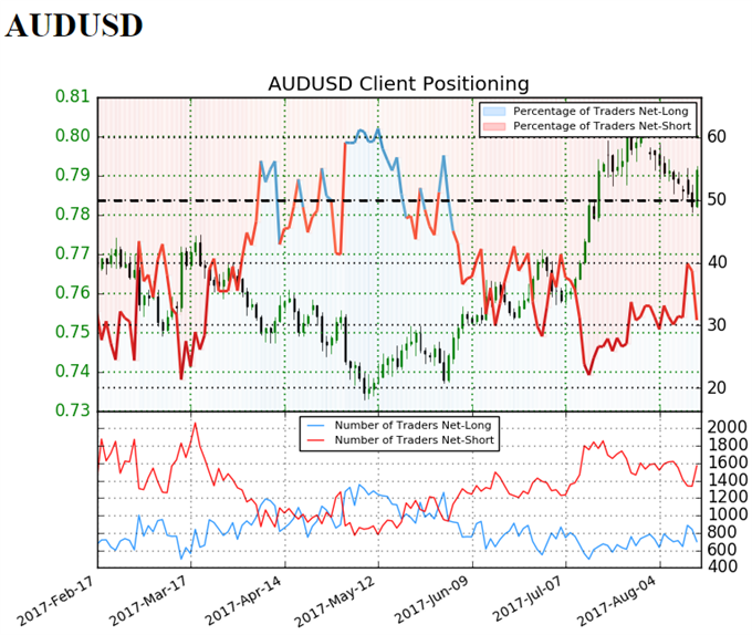 AUD/USD Retail Sentiment