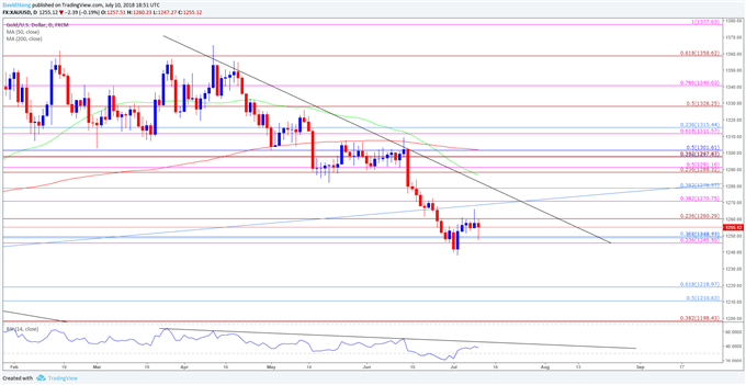 Image of gold daily chart