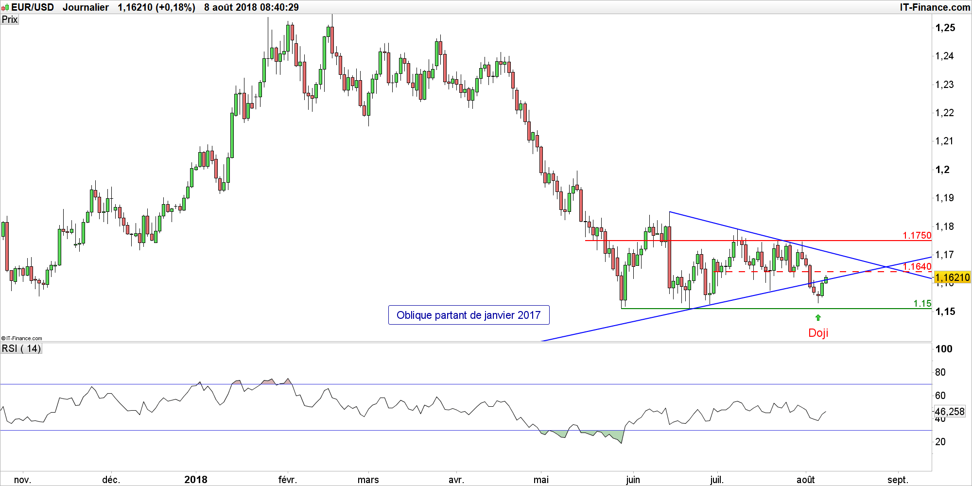 Eur Usd Sur Un Support Critique Le Cours Euro Dollar Repart Vers Taux De Change Euro Dollar En Données Journalières