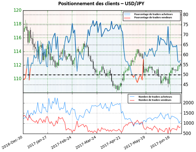 Bien que la majorité des traders soit à l'achat, le Sentiment des traders donne des perspectives haussières pour l’USD/JPY