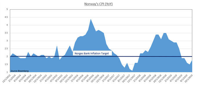 Chart showing Norway CPI
