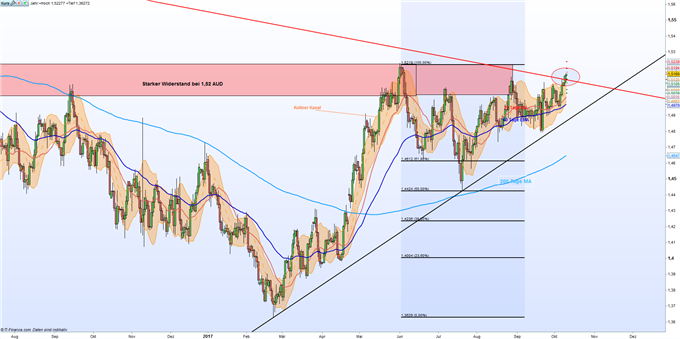 EUR/AUD: Aktuell tobt ein Kampf um den Widerstand bei 1.5155 AUD