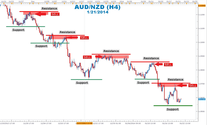 Gold Support And Resistance Chart