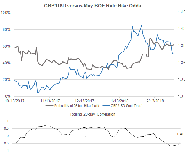 Central Bank Weekly: Fed Rate Hike Odds Increase; BOC, BOE May Odds Drop