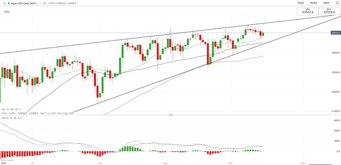 Dow Jones Rebounds on Stimulus Hopes, Nikkei 225 May Lead Asia Lower