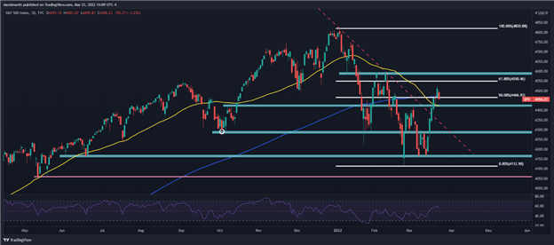 S&amp;P 500, Dow Jones Forecast: Bulls Jump Ship and Threaten the Nascent Rebound