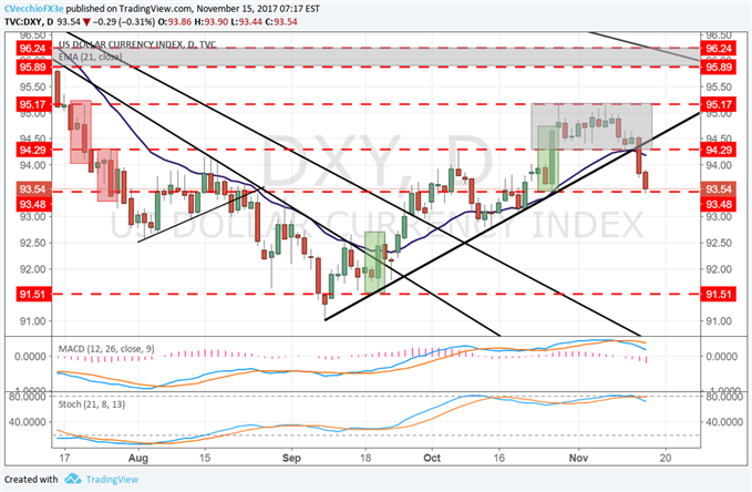 DXY Index Slammed Down to Key Support Ahead of US CPI, Retail Sales