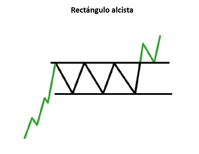 Principales patrones de continuación de tendencia que todo trader debería conocer