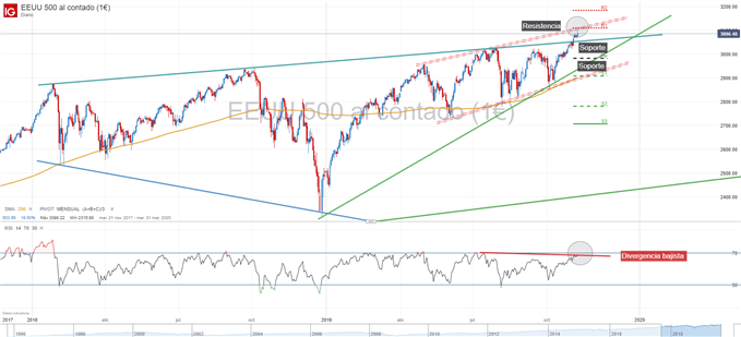 Gráfico técnico S&P 500