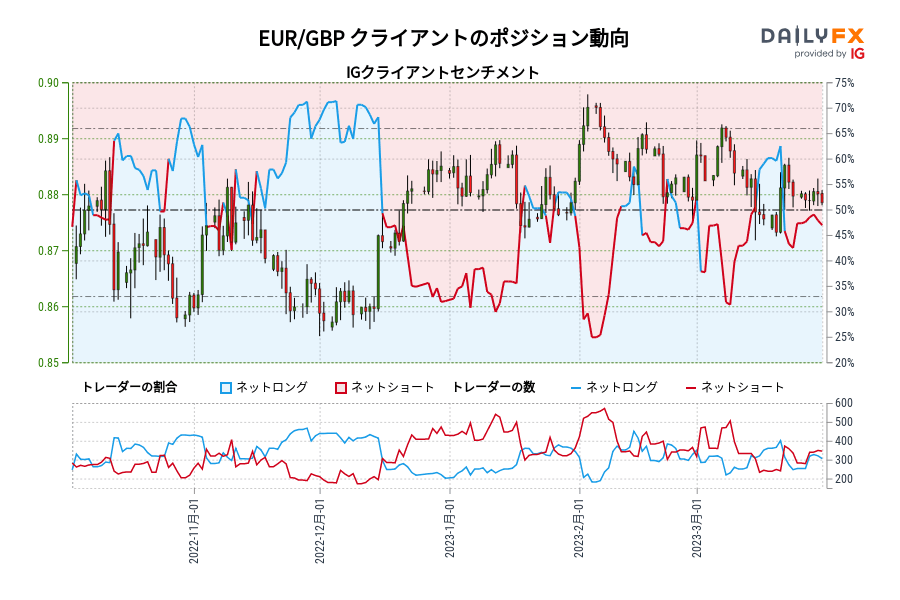 EUR/GBP クライアントのポジション動向