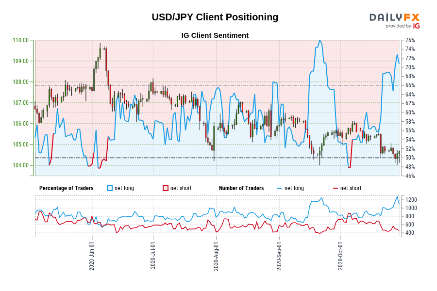 USD/JPY Client Positioning