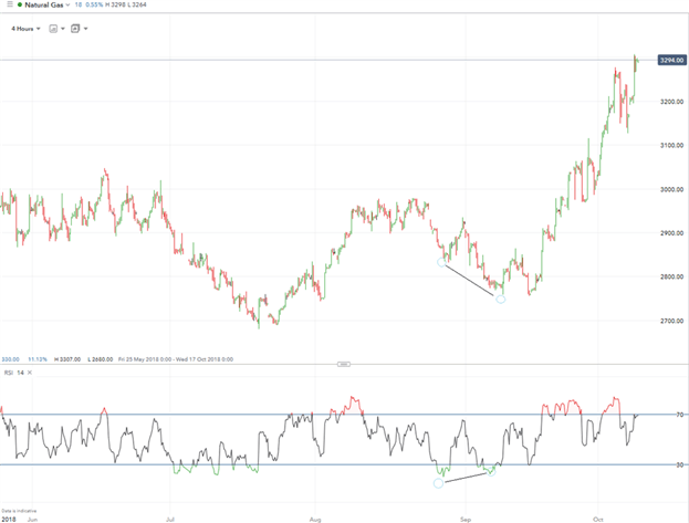 Trading del gas natural usando análisis técnico e indicadores gráficos