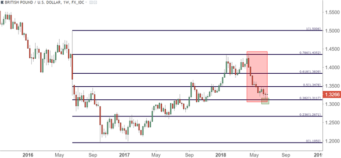 gbpusd gbp/usd weekly chart