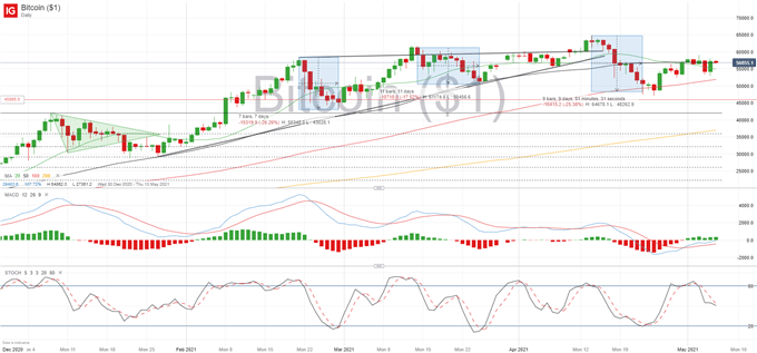 Ethereum (ETHUSD) Outperforms as Bitcoin (BTCUSD) Shows Signs of Exhaustion