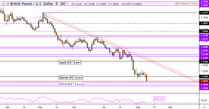 Us Dollar May Rise Gbp Usd Eyes 1985 Low After Uk Gdp Contraction - 