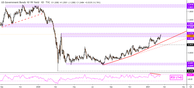 Dow Jones, Treasury Yields Climb on Vaccination Milestones. ASX 200 May Rise