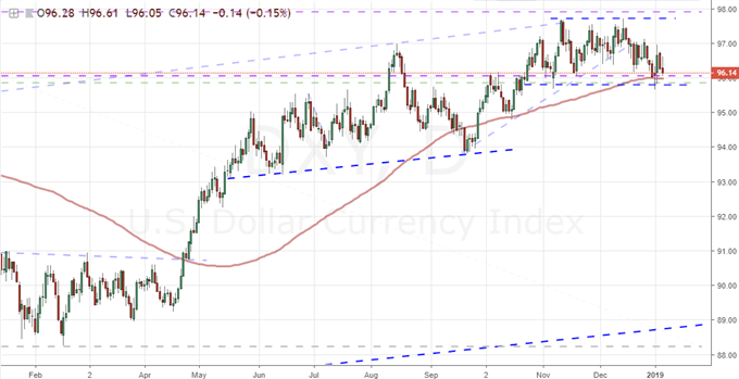 DXY Daily Chart