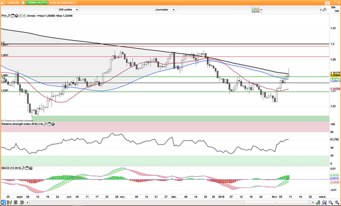 Le cours de l'USD/CAD teste sa moyenne mobile à 200 jours