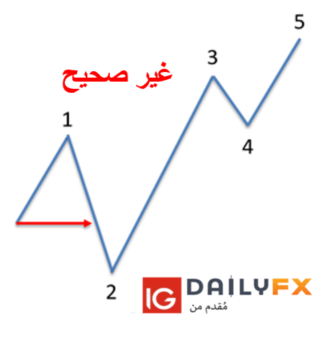 وضع أمر إيقاف الخسارة باستخدام الموجة الدافعة