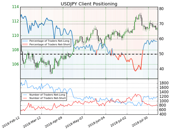 IG Client Sentiment Index Chart of the Day: USD/JPY