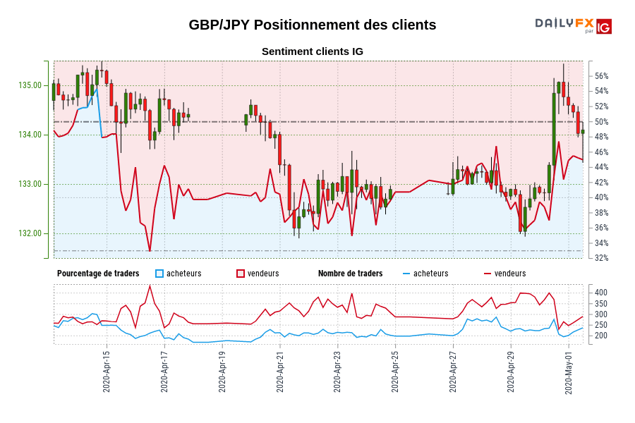 GBP/JPY Positionnement des clients