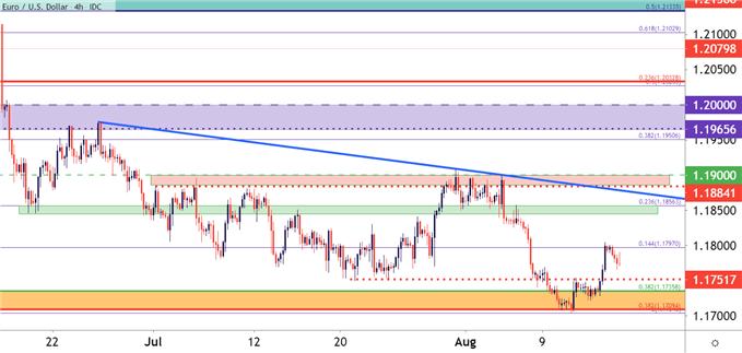 EURUSD Four Hour Price Chart