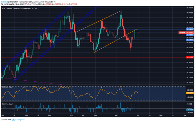 Chart Showing USD/NOK 