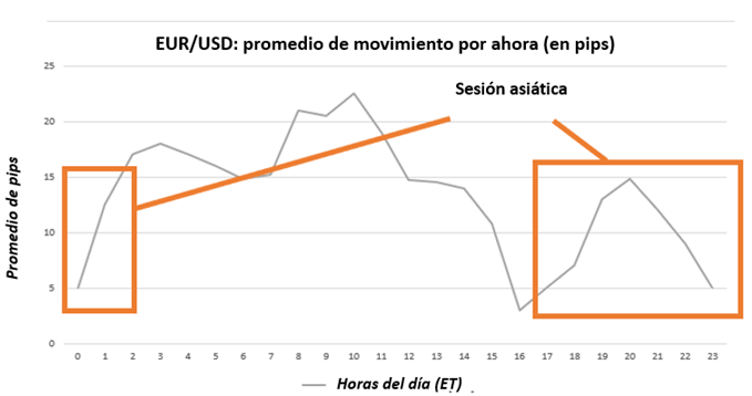 PROMEDIO DE MOVIMIENTO POR HORA EN PIPS EURUSD
