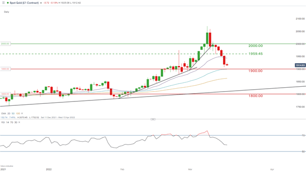 Прогноз цены на золото: XAU/USD пытается найти поддержку на фоне медвежьей волны