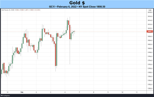 Weekly Fundamental Gold Price Forecast: Rising Rates Still Problematic