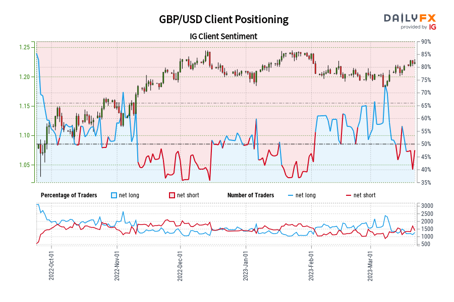 GBP/USD Client Positioning