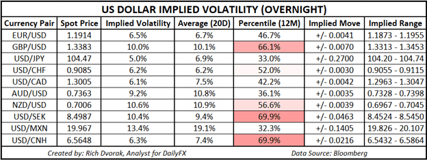 USD Price Chart US Dollar Implied Volatility Trading Ranges NZDUSD EURUSD GBPUSD
