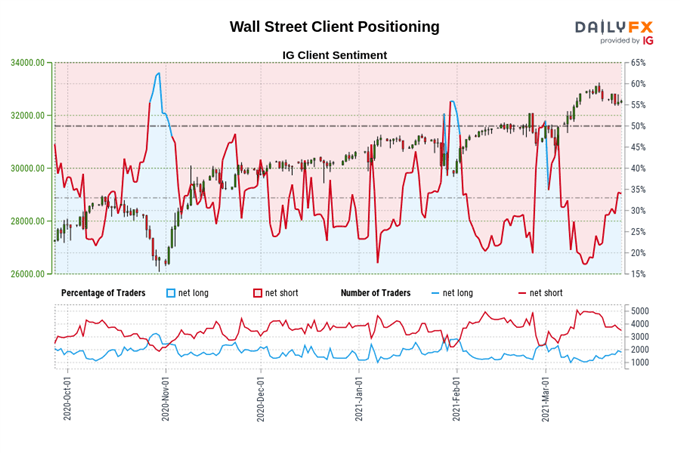 Dow Jones, Russell 2000 Probing Key Support as Reopening Trade Unwinds