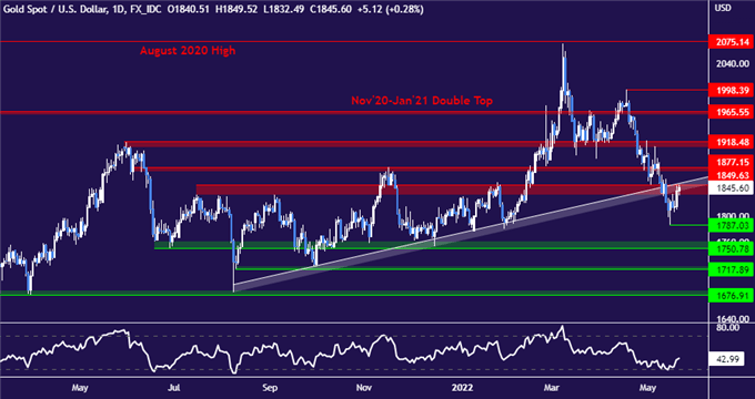 Gold Price Rebound May Fail as Top Central Bankers Sound Off