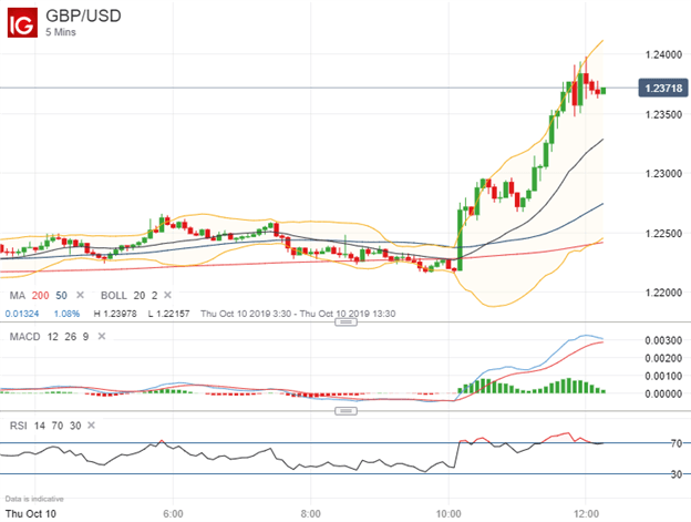 GBPUSD Price Chart Brexit Latest