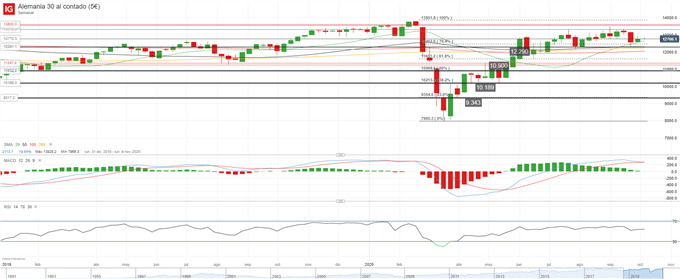 DAX 30: Alemania sigue dos pasos por delante del resto de Europa