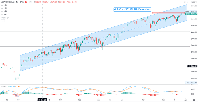 S&amp;P 500 Hits All-Time High, Lifting Hang Seng and ASX 200 Sentiment