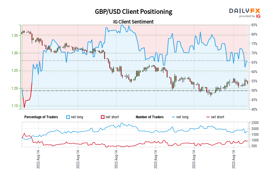 GBP/USD Client Positioning