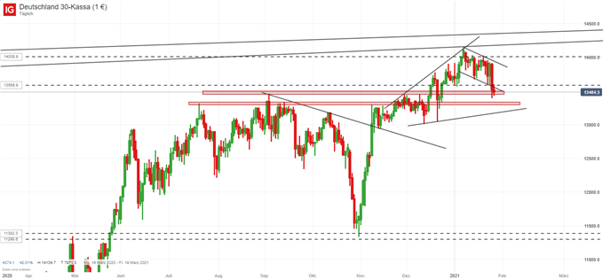 DAX30 Prognose