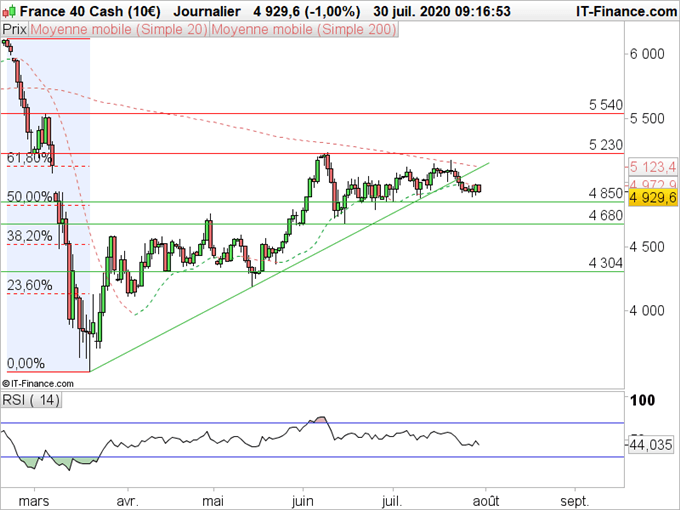 Analyse technique CAC40