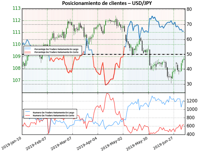 POSICIONAMIENTO CLIENTES USDJPY - 09/07/2019